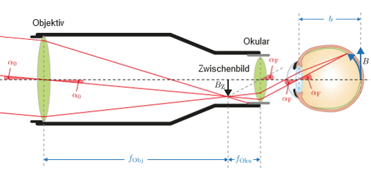 ././Physikkurs/geometrischeoptik_linsenabbildungen/images/Fernrohr.png