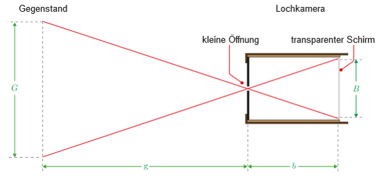 ././Physikkurs/geometrischeoptik_linsenabbildungen/images/Lochkamera.png