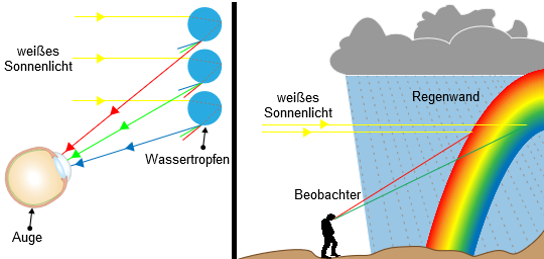 ././Physikkurs/geometrischeoptik_linsenabbildungen/images/Regenbogen.png