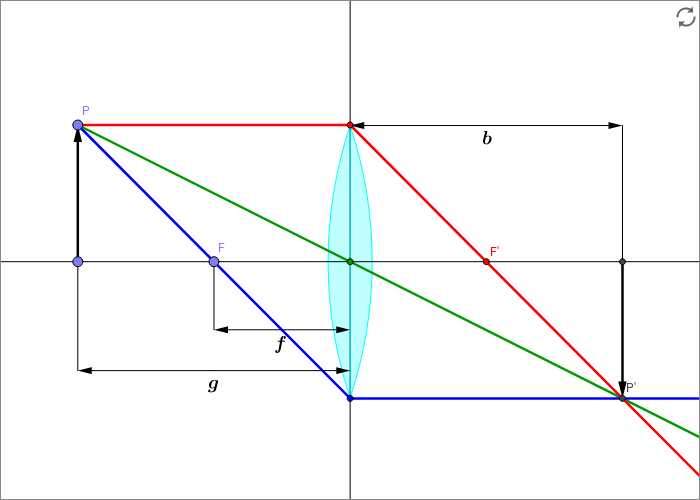 ././Physikkurs/geometrischeoptik_linsenabbildungen/images/geogebra_geometrischeoptik_standbild2.png